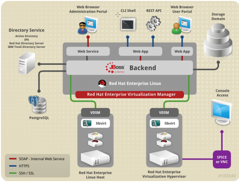 Plataforma Red Hat Enterprise Virtualization