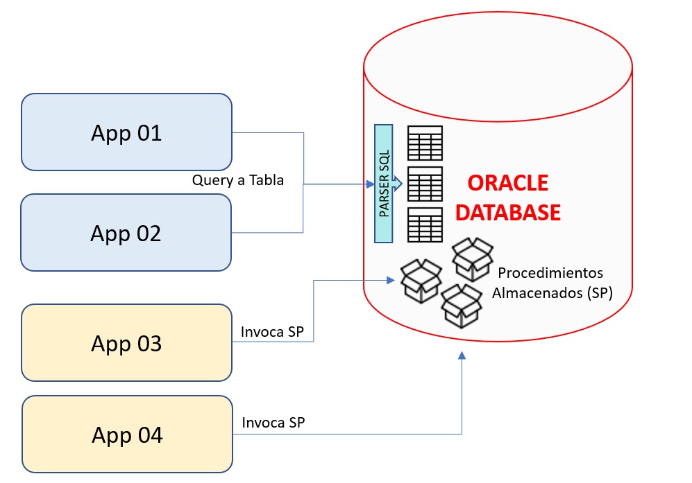 Ejercicios PL/SQL en Oracle 19C | $> SoloCodigoWeb